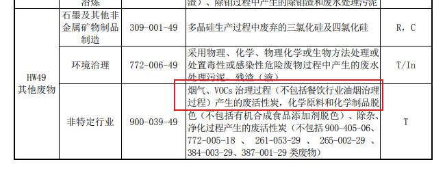 官網新聞：吸附VOCs的活性炭是否一定為危廢？違法處置要承擔何責？