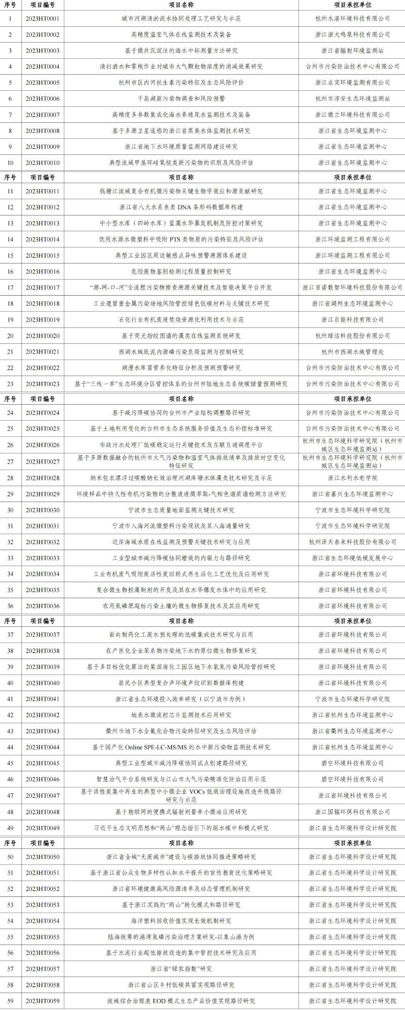 官網文章：涉及工業廢氣、廢水治理，2023年度浙江省生態環境科研和成果推廣項目立項清單發布