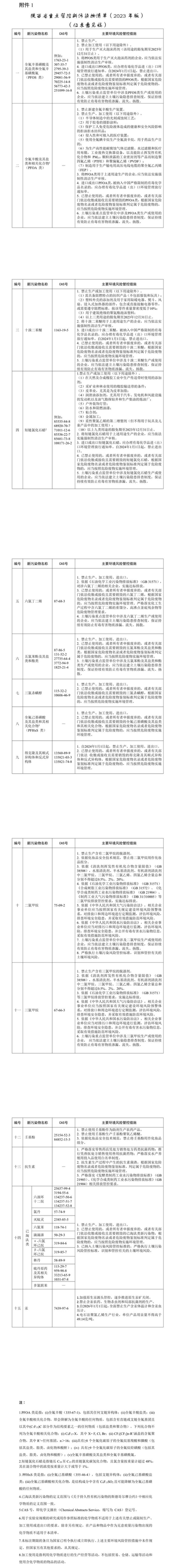 陜西：將二氯甲烷、三氯甲烷等15大類新污染物列入重點管控清單 