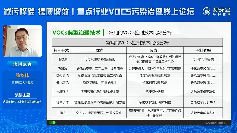 張華偉：細數典型行業VOCs排放特征，復合型治理方案重要性凸顯