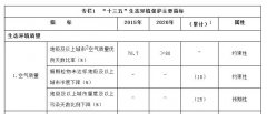 解讀PM2.5+大氣污染+空氣質量在國家“十三五”生態環境保護規劃的指標要求